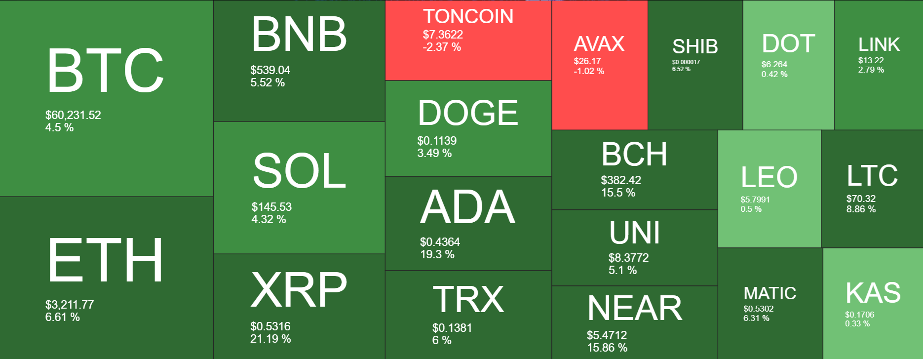 Market research report: Bitcoin to 63k as supply overhang worries ease and Trump’s election odds soar - heatmap 4