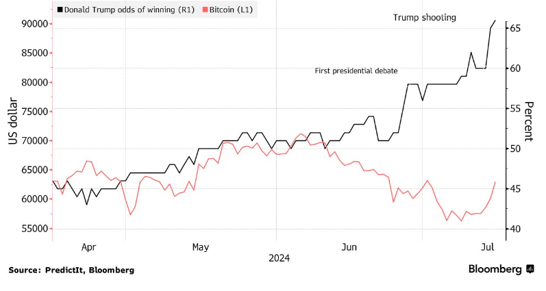 Market research report: Bitcoin to 63k as supply overhang worries ease and Trump’s election odds soar - trump election