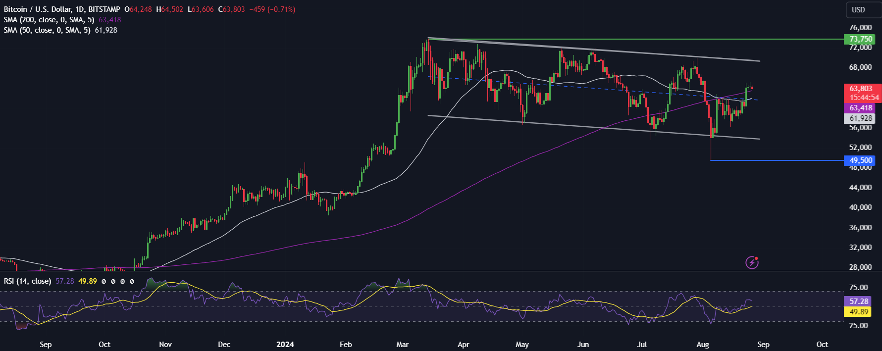 Bitcoin is buoyed by Fed Chair Powell at 65k - BTCUSD 9