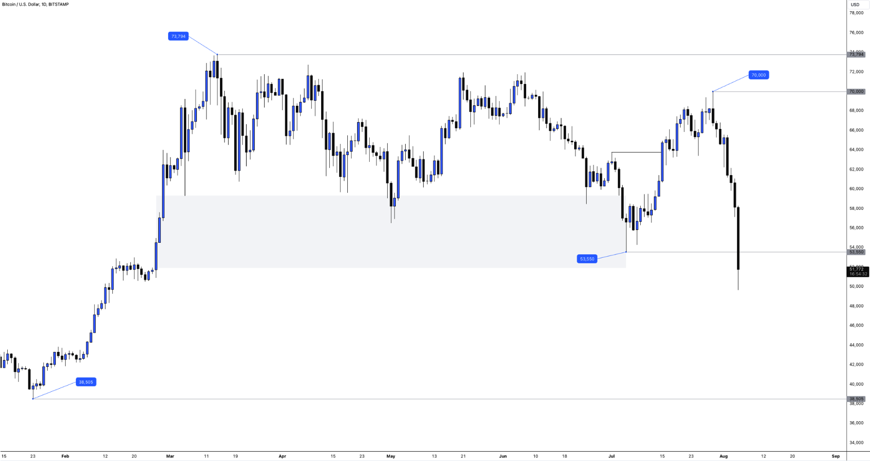 Crypto crashes as Bitcoin rejects $70,000 - Image 02