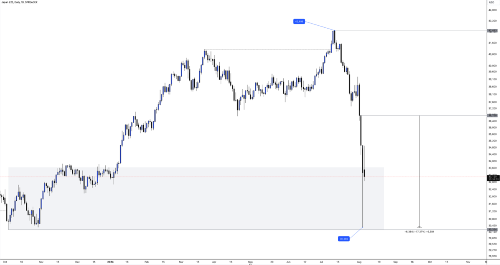 Major sell offs in the Stock Markets as global fears of a recession loom - Image 04 1 1024x544