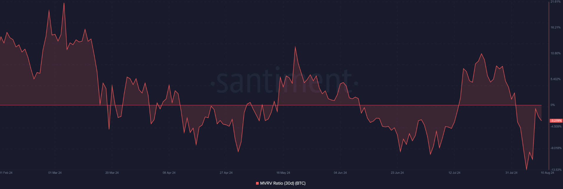 Bitcoin falls to 58k as sentiment remains fragile and volatility elevated; whales accumulate. - MVRV