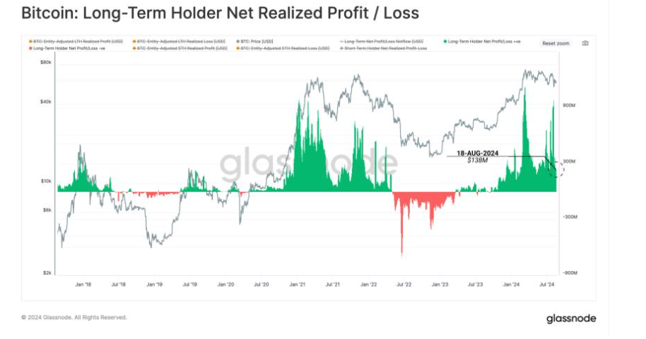 Bitcoin is buoyed by Fed Chair Powell at 65k - long term holders