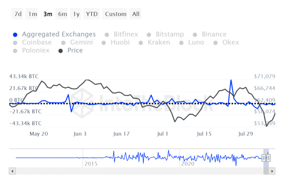 Bitcoin falls to 58k as sentiment remains fragile and volatility elevated; whales accumulate. - netflows