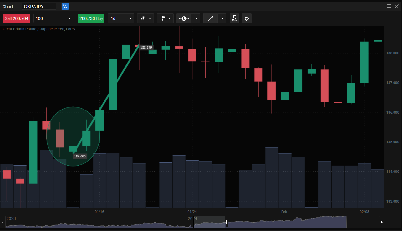 Bullish candlestick pattern: A Beginners Guide - 45978f38 d1d4 4090 9449 f922679b4c4e