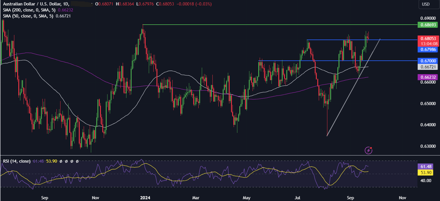 Week Ahead: PMIs, US core-PCE, RBA & SNB rate decisions - AUDUSD2309