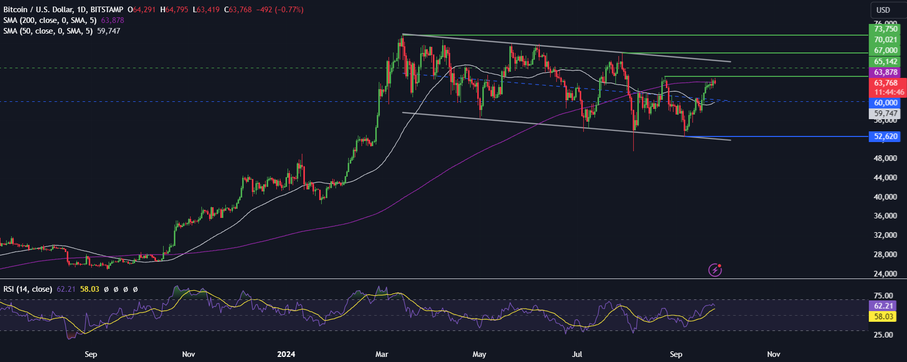 Bitcoin Forecast: BTC hovers below 64k after Chinese stimulus & on Fed rate cut optimism - BITCOIN 6