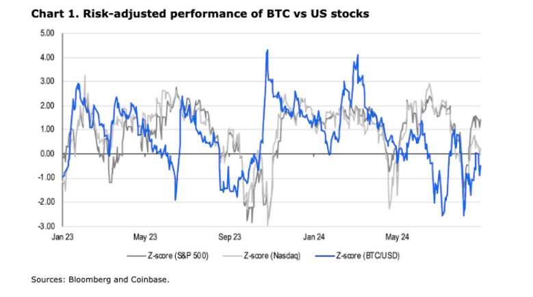 Bitcoin falls below 58k despite the macro backdrop improving & Dow Jones trades at a record high - BTC vs stocks