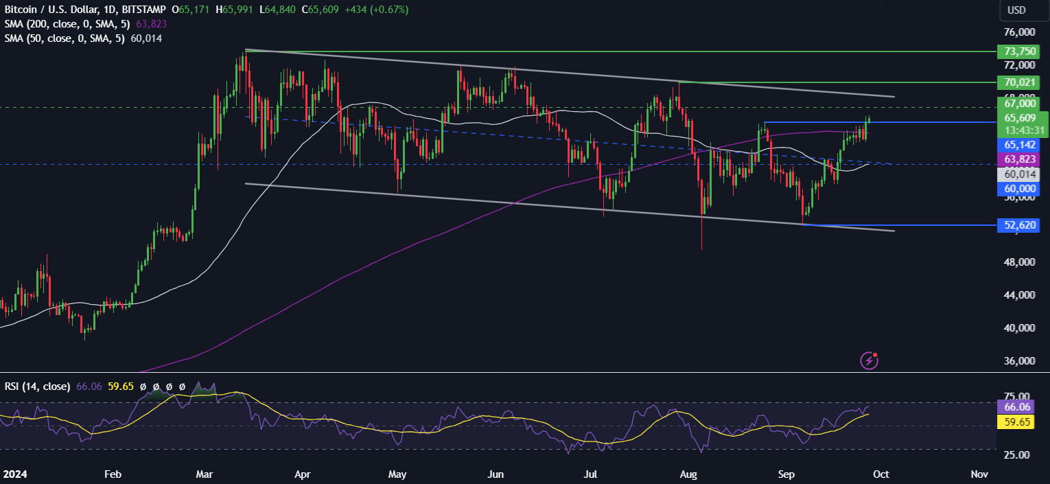 Bitcoin forecast: Is BTC breaking out? BNB rises ahead of CZ’s release - Bitcoin2709