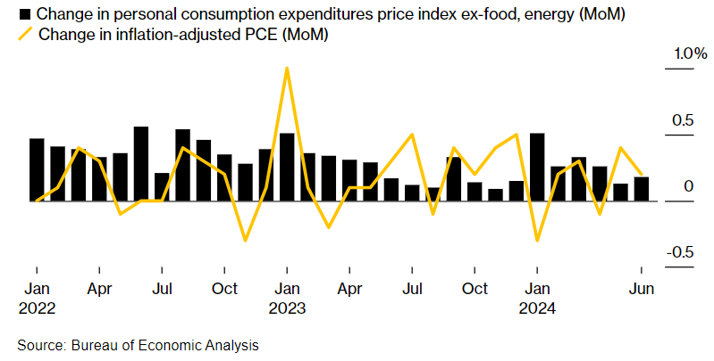 How could US inflation data impact BTC & Gold prices? - Core PCE