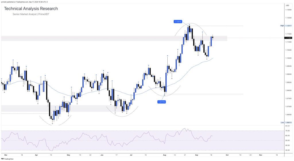 Daily Technical Analysis Research – Global Markets (GOLD, EURUSD, NASDAQ) - EURUSD 2024 09 17 16 38 51 17a26 1024x563