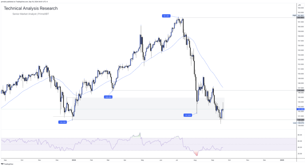 Daily Technical Analysis Research - Global Markets (USDJPY) - Screenshot 2024 09 19 at 10.31.32 1024x558