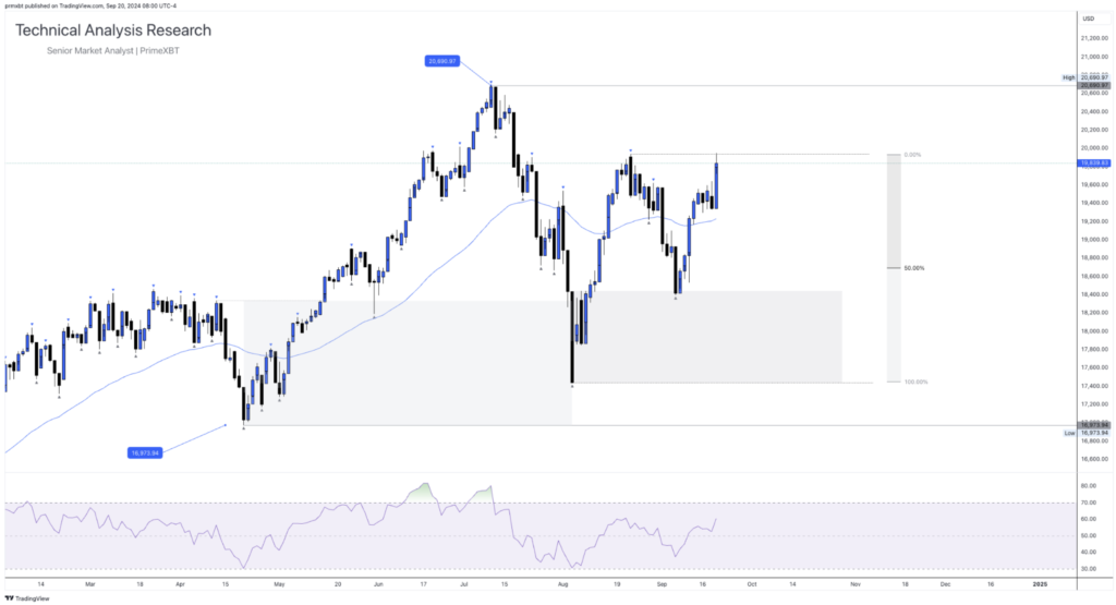 Daily Technical Analysis Research - Global Markets (NASDAQ) - Screenshot 2024 09 20 at 14.17.46 1024x555