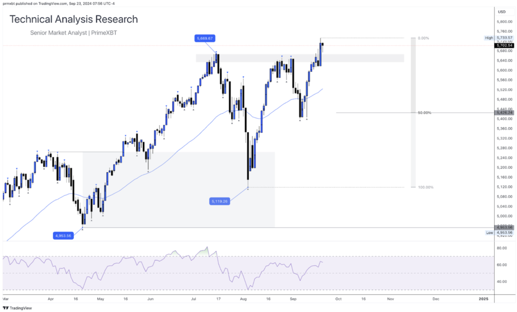 Daily Technical Analysis Research - Global Markets (S&P 500) - Screenshot 2024 09 23 at 14.41.34 1024x618