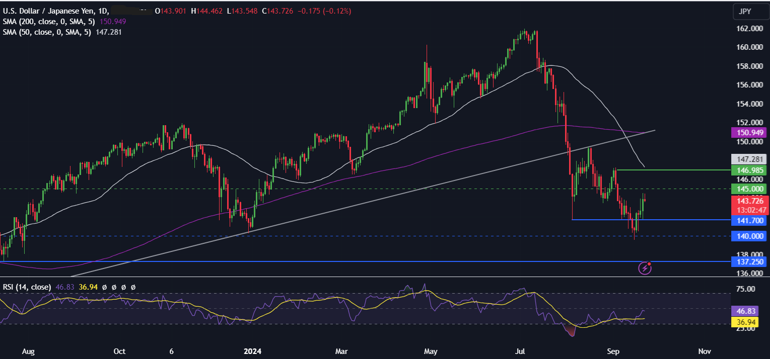 Week Ahead: PMIs, US core-PCE, RBA & SNB rate decisions - USDJPY2309