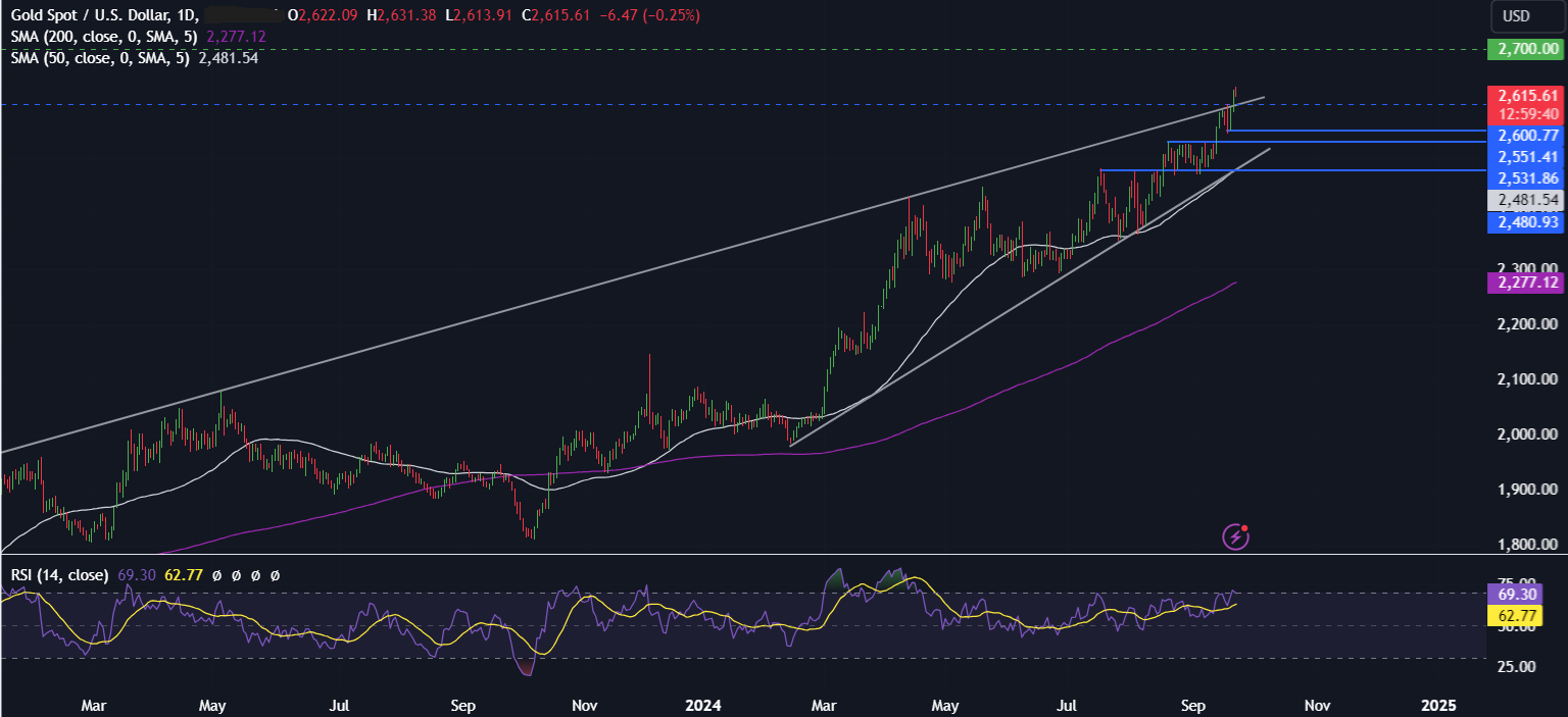 Week Ahead: PMIs, US core-PCE, RBA & SNB rate decisions - XAUUSD2309