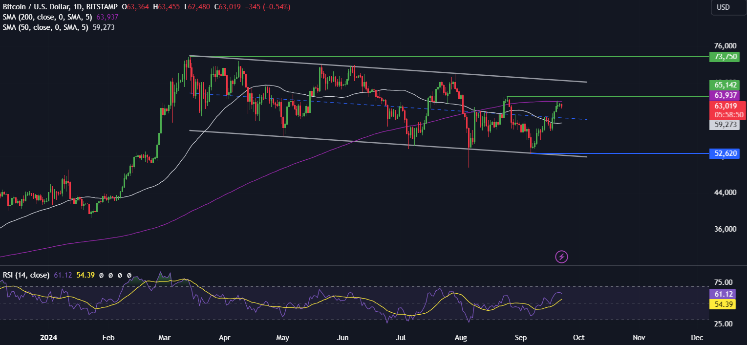 Bitcoin rises to 64k after the Fed’s bumper rate cut: Inflation data & Powell are in focus - btcusd2209