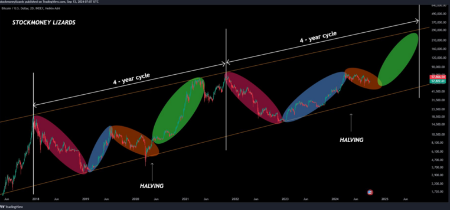 Bitcoin eases after a 10% rally last week, ETF inflows return & Fed rate decision in focus - halving cycle