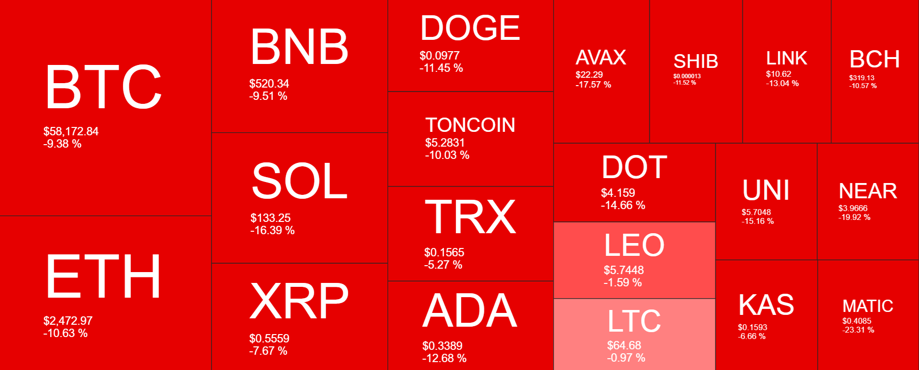 Bitcoin falls below 58k despite the macro backdrop improving & Dow Jones trades at a record high - heatmap 7