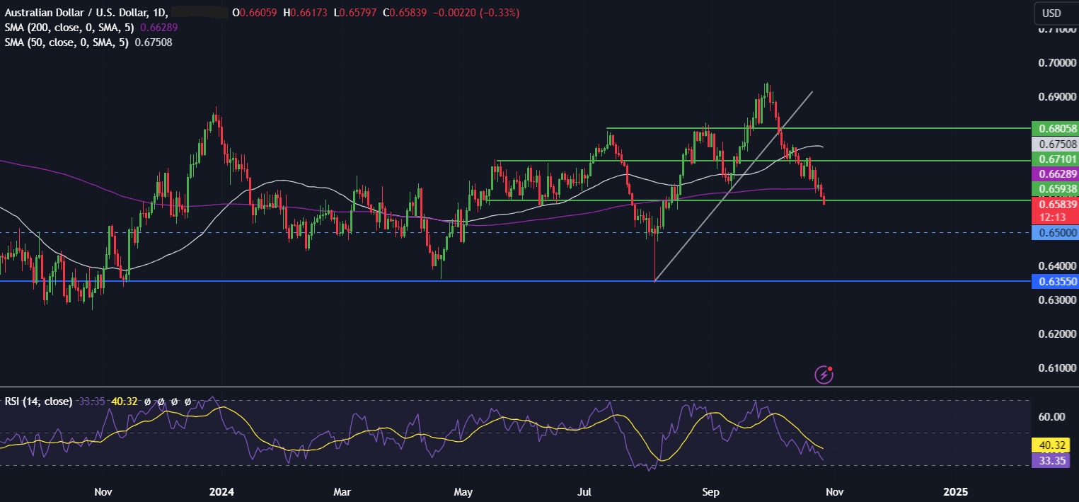 Week Ahead: US mega-cap earnings, US NFP, core PCE BoJ & Eurozone inflation - AUDUSD 1