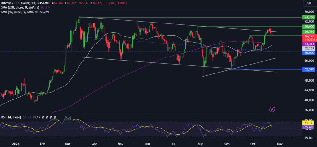 Bitcoin falls below 67k as election nerves show - BTCUSD 19 1024x476