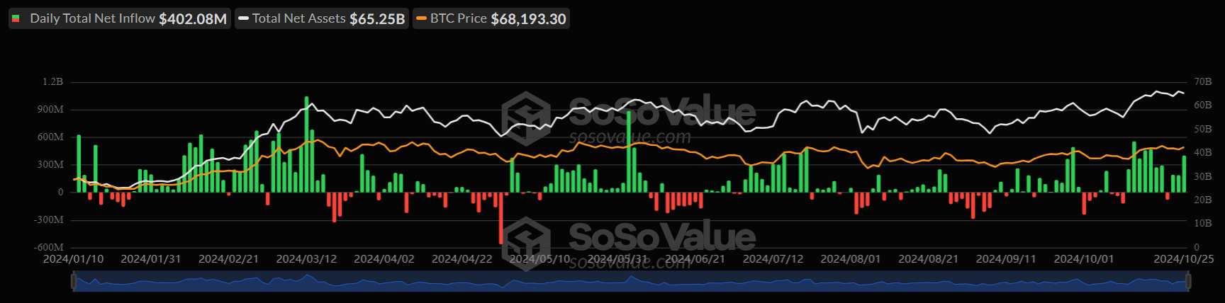 Bitcoin eyes 70k ahead of a critical few weeks with US data, earnings & US elections in focus - ETF 1