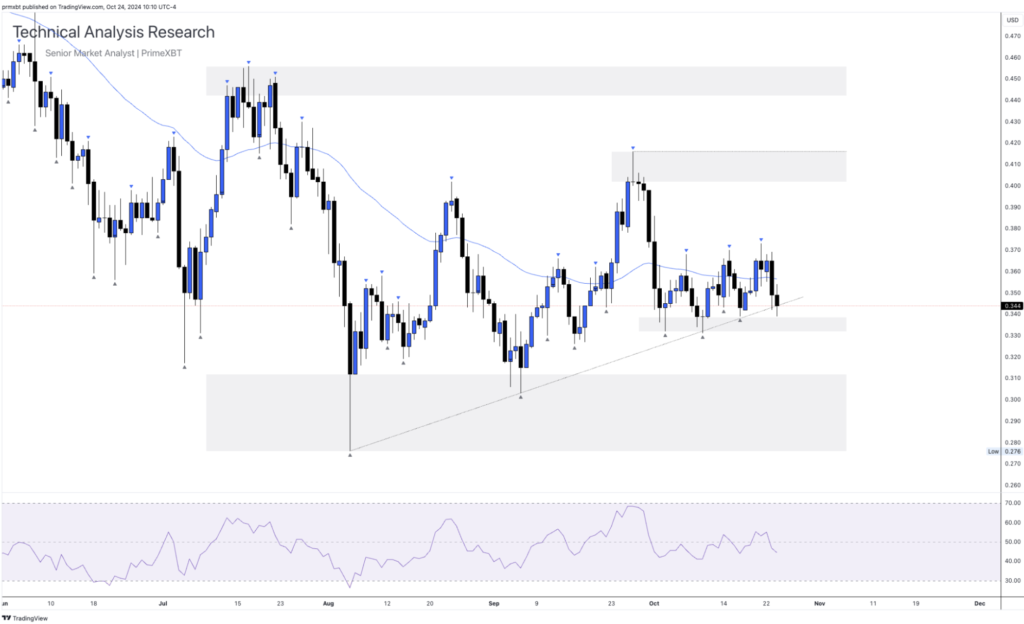 Daily Technical Analysis Research 24.10.2024 - Cryptocurrency (CARDONA) - Screenshot 2024 10 24 at 17.05.51 1024x624