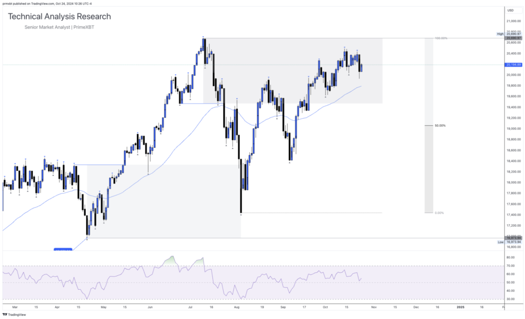 Daily Technical Analysis Research 24.10.2024 - Global Markets (NASDAQ) - Screenshot 2024 10 24 at 17.06.00 1024x622