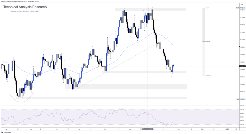 Daily Technical Analysis Research 25.10.2024 - Global Markets (EURUSD) - Screenshot 2024 10 25 at 14.40.11 1024x559