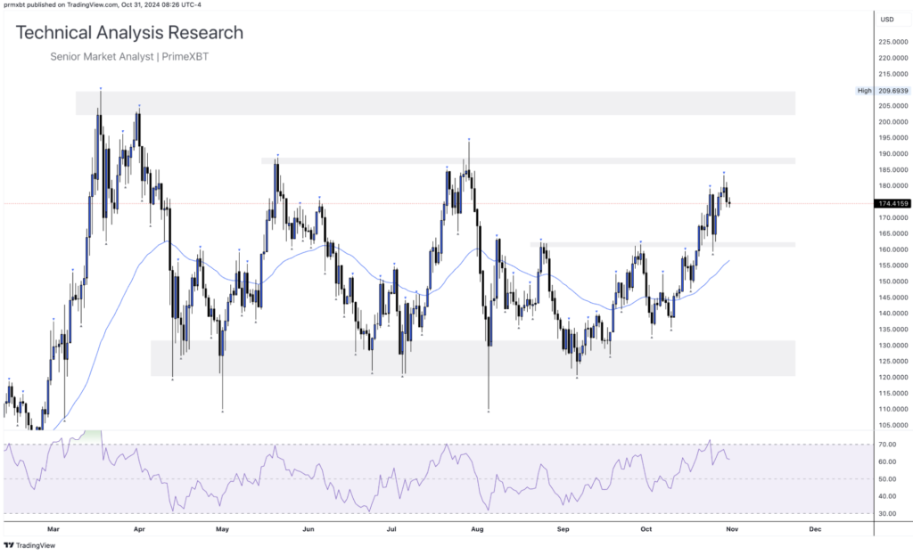 Daily Technical Analysis Research 31.10.2024 - Cryptocurrency (SOLANA) - Screenshot 2024 10 31 at 14.15.40 1024x623