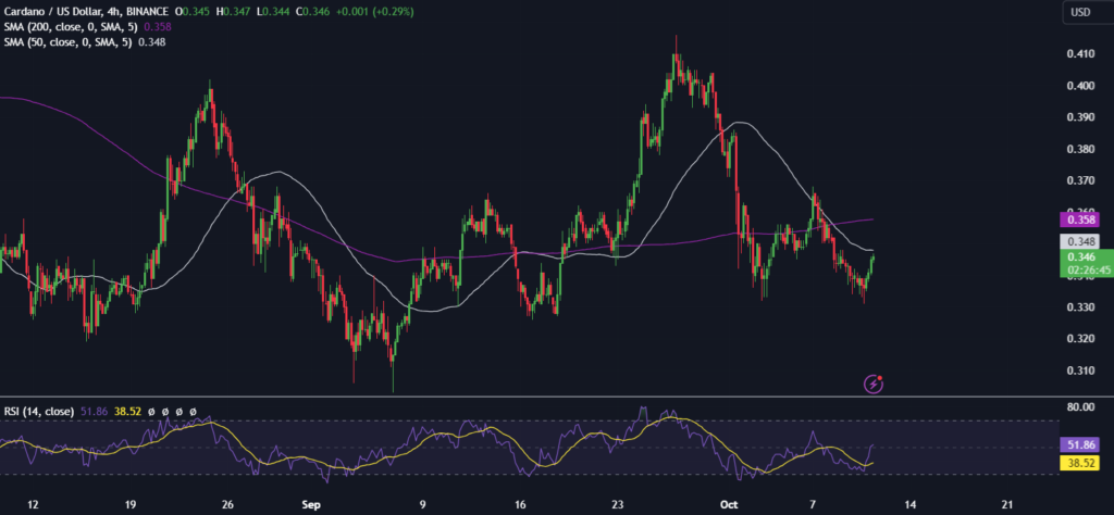 BTC recovers after hotter US inflation. ADA was used in Argentina’s first smart contract - adausd 1024x474