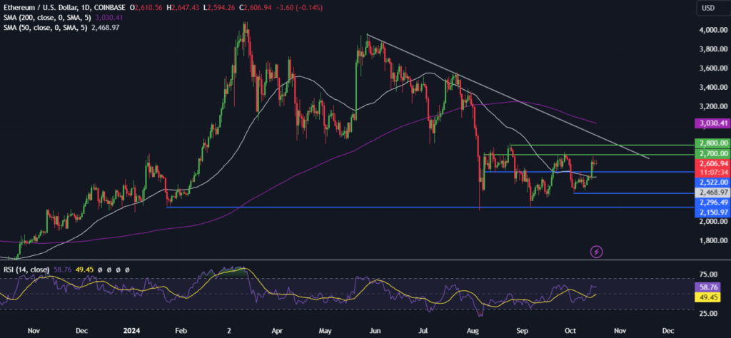 BTC hovers around 67k. Can Ether break out towards 3k? - ethusd 5 1024x474