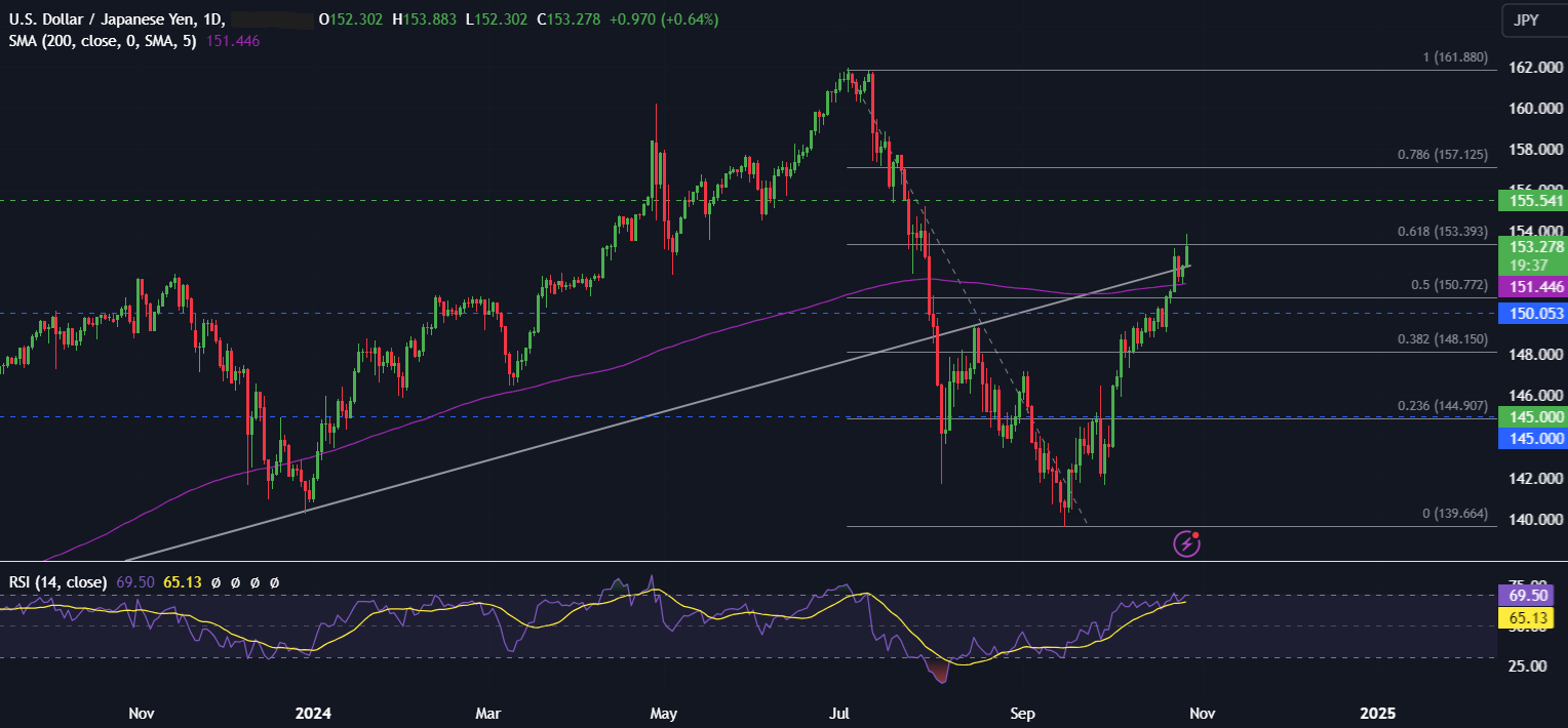 Week Ahead: US mega-cap earnings, US NFP, core PCE BoJ & Eurozone inflation - usdjpy 2