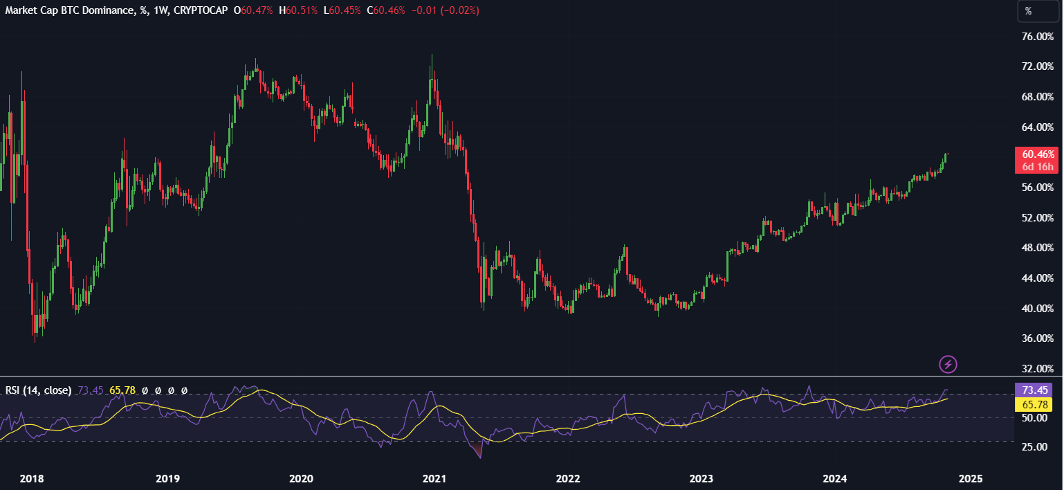 Bitcoin US Election Special: Bitcoin below 70k ahead of the US election & Fed rate decision - BTC dominacce