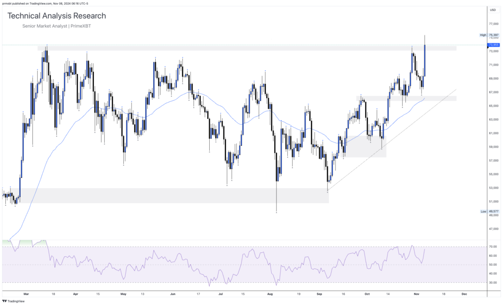 Daily Technical Analysis Research 06.11.2024 - Cryptocurrency (BITCOIN) - BTCUSD 2024 11 06 12 16 24 7ecad 1024x621