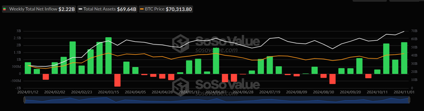 Bitcoin US Election Special: Bitcoin below 70k ahead of the US election & Fed rate decision - ETF weekly