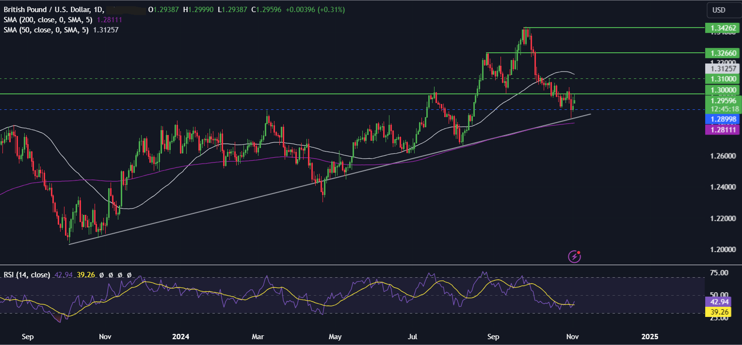 Week Ahead: US Election Special & Fed, RBA & BoE rate decisions - GBPUS