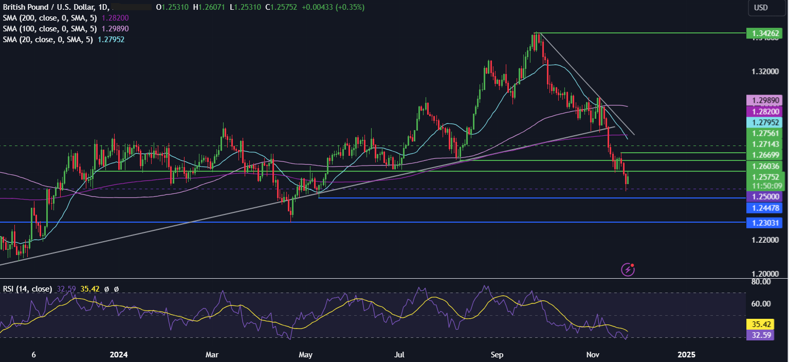 Week Ahead: US core PCE, Fed minutes, RBNZ rate decision, EZ & Tokyo inflation - GBPUSD 4