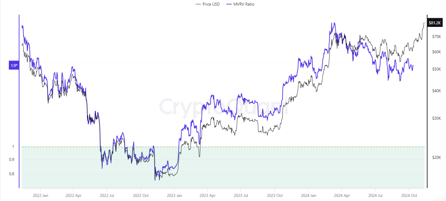 The stars align for crypto: Bitcoin surges to almost 82k. Are there more gains to come? - MVRV