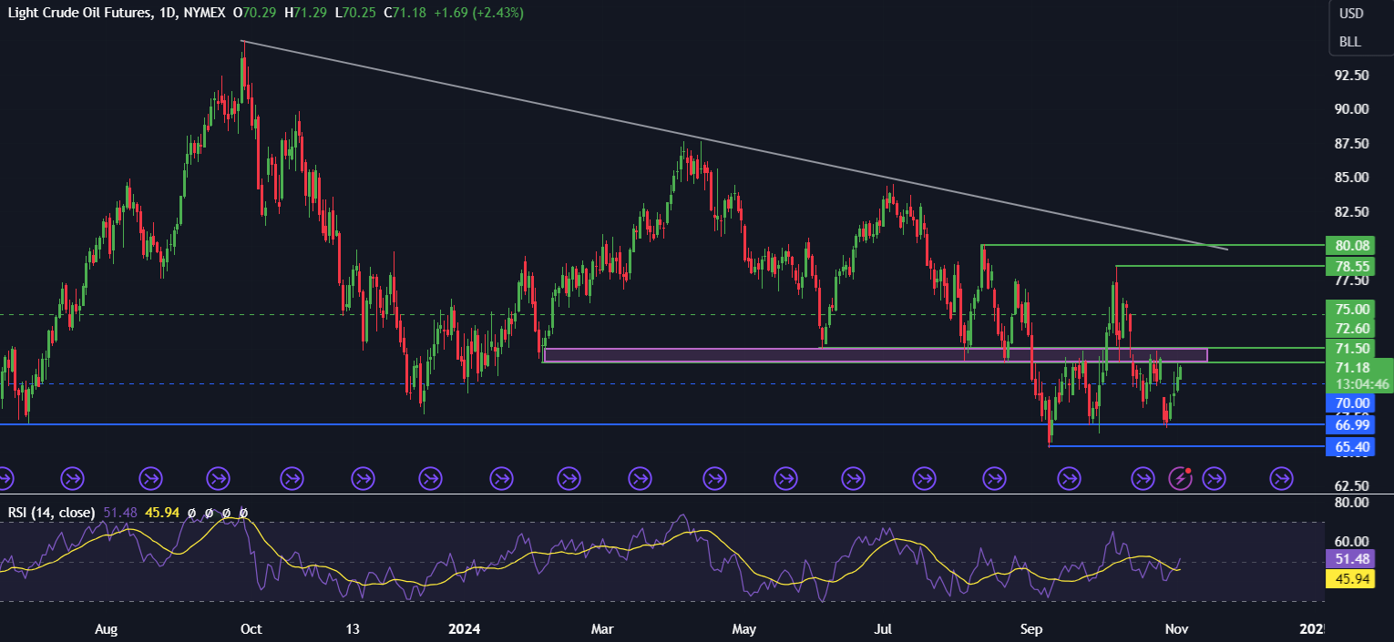 Week Ahead: US Election Special & Fed, RBA & BoE rate decisions - OIL 2