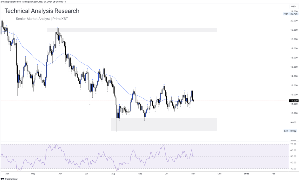 Daily Technical Analysis Research 01.11.2024 - Cryptocurrency (LINKUSD) - Screenshot 2024 11 01 at 14.18.55 1024x624