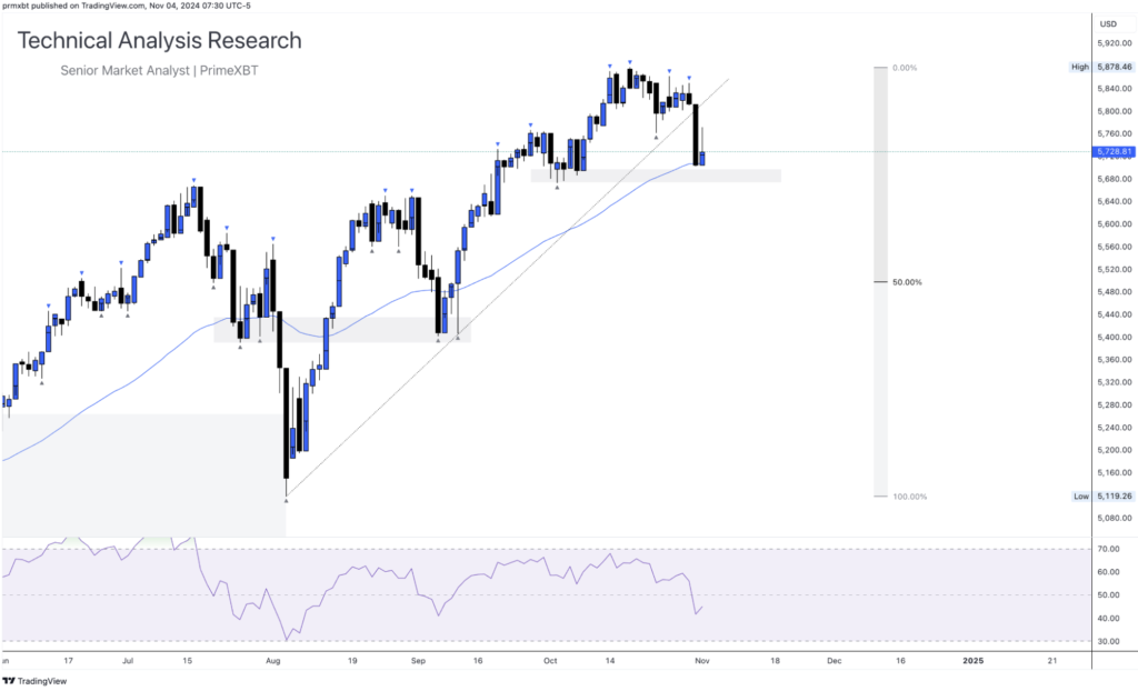 Daily Technical Analysis Research 04.11.2024 - Currency (S&P 500) - Screenshot 2024 11 04 at 15.37.45 1024x622