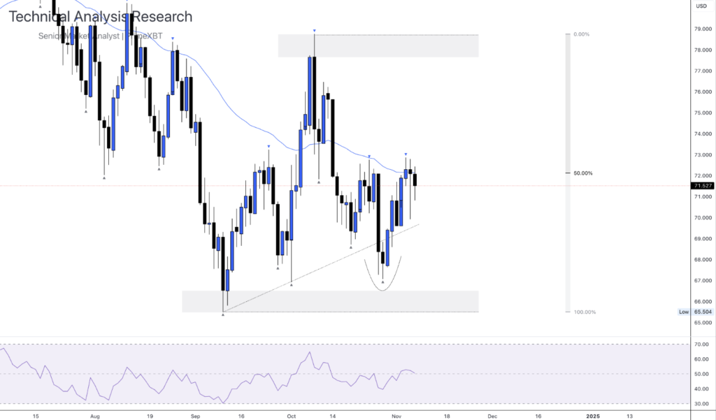 Daily Technical Analysis Research 07.11.2024 - Global Markets (OIL) - Screenshot 2024 11 07 at 14.20.36 1024x601