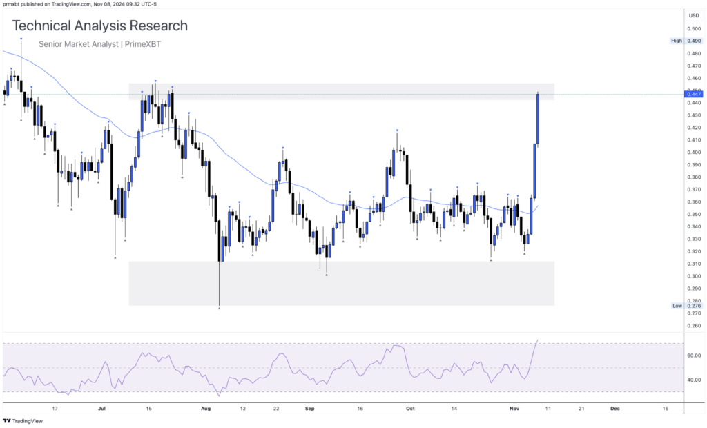 Daily Technical Analysis Research 08.11.2024 - Cryptocurrency (CARDONA) - Screenshot 2024 11 08 at 15.48.20 1024x620