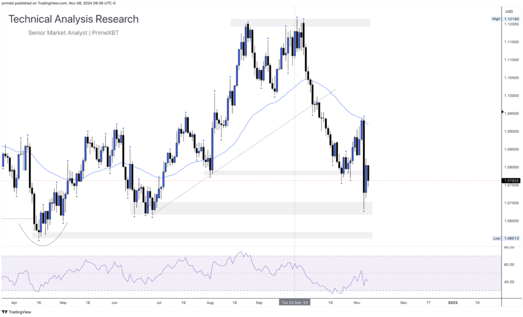 Daily Technical Analysis Research 08.11.2024 - Global Markets (EURUSD) - Screenshot 2024 11 08 at 15.48.42 1024x621
