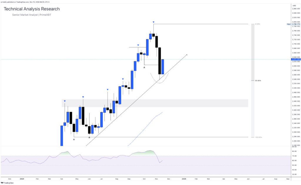 Daily Technical Analysis Research 19.11.2024 - Global Markets (GOLD) - Screenshot 2024 11 19 at 11.33.43 1024x632