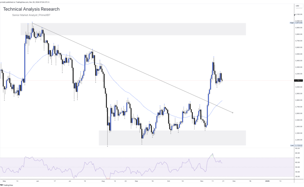 Daily Technical Analysis Research 20.11.2024 - Cryptocurrency (ETHEREUM) - Screenshot 2024 11 20 at 14.17.12 1024x631