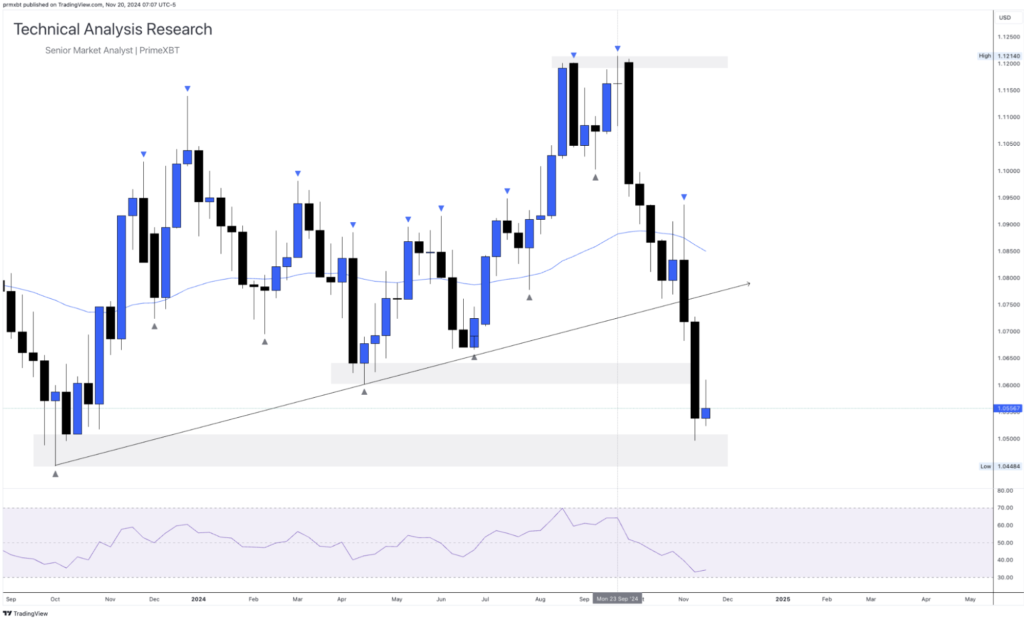 Daily Technical Analysis Research 20.11.2024 - Global Markets (EURUSD) - Screenshot 2024 11 20 at 14.17.28 1024x619