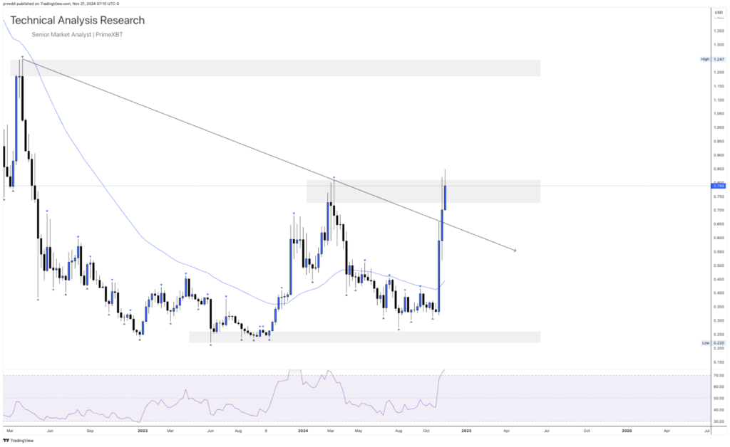 Daily Technical Analysis Research 21.11.2024 - Cryptocurrency (CARDONA) - Screenshot 2024 11 21 at 14.27.57 1024x628