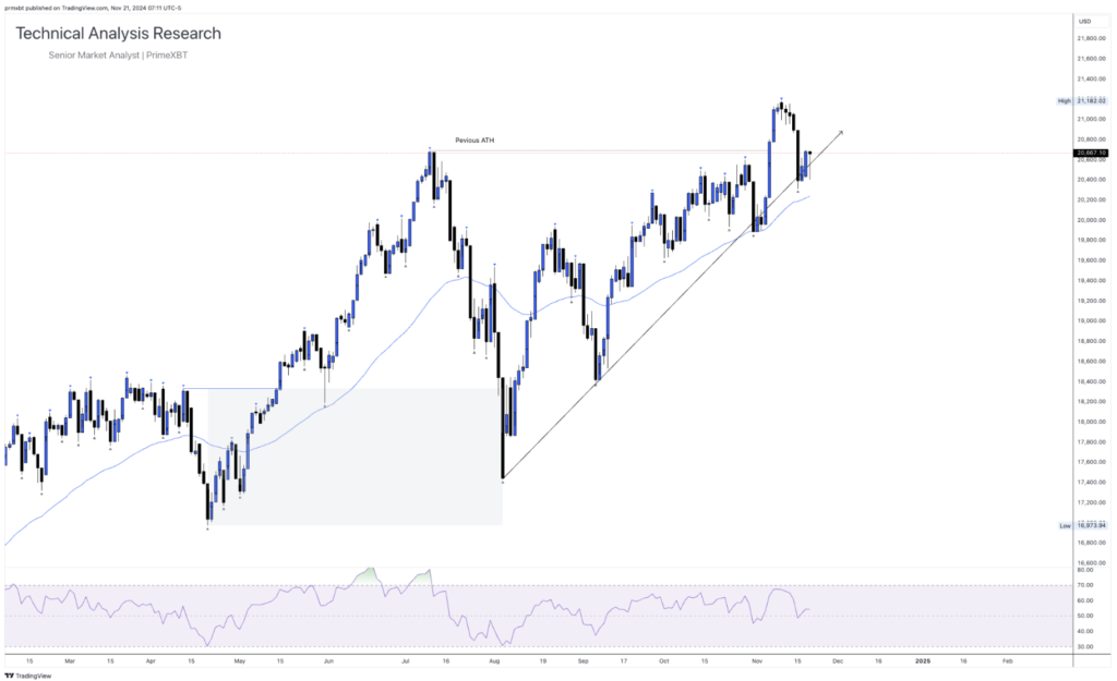 Daily Technical Analysis Research 21.11.2024 - Global Markets (NASDAQ) - Screenshot 2024 11 21 at 14.28.03 1024x625